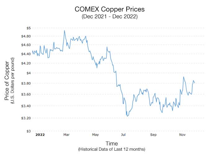 Graph indicating COMEX copper prices from December 2021 through December 2022.