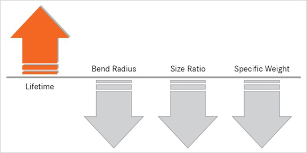 Graph 2: Development targets for high acceleration power and control cables