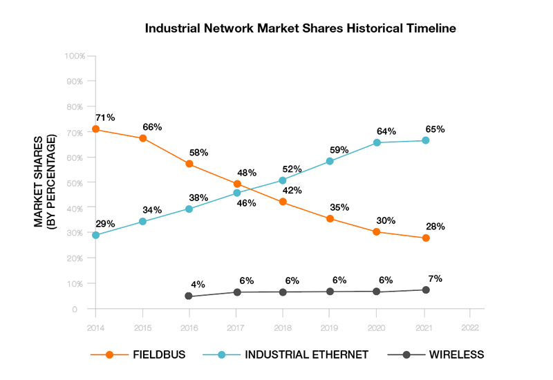 Industrial Network Market Shares Historical Timeline