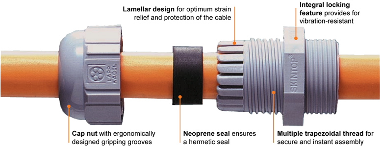Unassembled SKINTOP&reg; cord grips on an orange cable, with text and arrows descriping the different components of the cord grip.