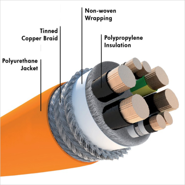 ÖLFLEX® SERVO FD 796 CP Cable