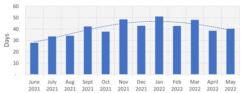 Bar chart showing average manufacturing lead times from June 2021 to May 2022.