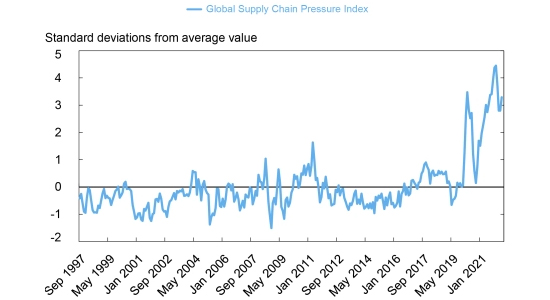 Line chart indicating the worsening of supply chain pressures showing the standard deviations of the global supply chain pressure index from 1997 to 2022.