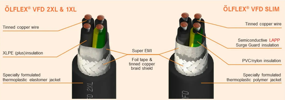 A diagram of LAPP OLFLEX VFD 2XL & 1XL compared to OLFLEX VFD SLIM.
